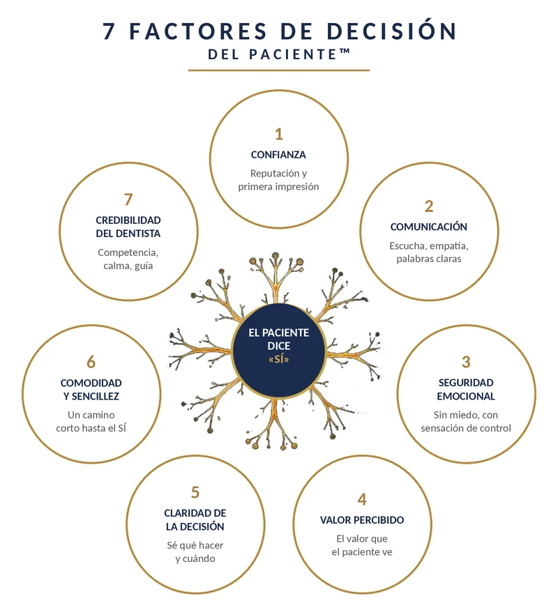 Figura 1 del libro. En el centro, una neurona con la frase «El paciente dice SÍ»; a su alrededor, siete factores del mismo peso: confianza, comunicación, seguridad emocional, valor percibido, claridad de la decisión, comodidad y sencillez, credibilidad del dentista.