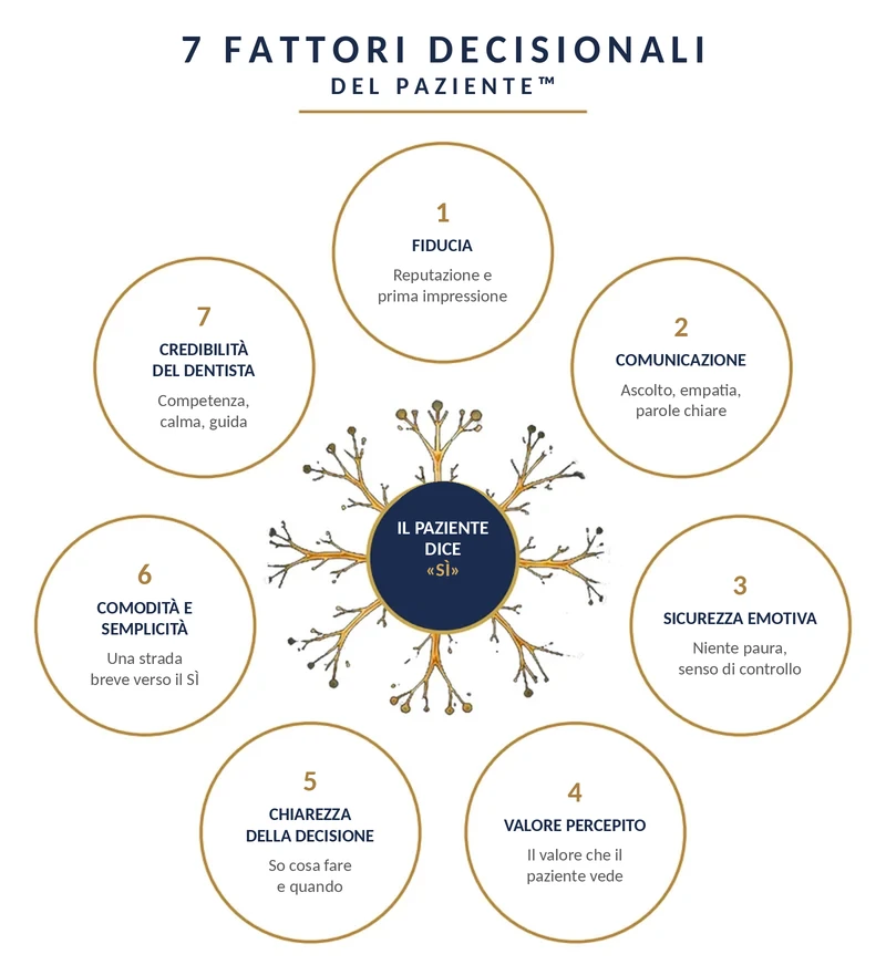 Figura 1 del libro. Al centro un neurone con la scritta Il paziente dice SÌ, intorno sette fattori di pari peso: fiducia, comunicazione, sicurezza emotiva, valore percepito, chiarezza della decisione, comodità e semplicità, credibilità del dentista.